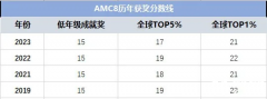 2024年AMC8數(shù)學競賽分數(shù)線！多少分才能對小升初有幫助？