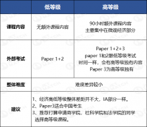 IBDP經(jīng)濟(jì)學(xué)重難點是哪些？IB經(jīng)濟(jì)SL和HL的區(qū)別？