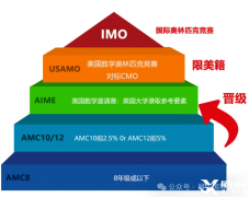 AMC10和AMC12競(jìng)賽對(duì)比，兩個(gè)競(jìng)賽有什么區(qū)別呢？