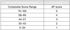 AP考多少才能拿到5分？AP各科目分數(shù)計算規(guī)則分析！