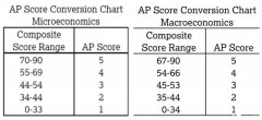AP微觀經(jīng)濟和宏觀經(jīng)濟如何選擇？誰拿5分更容易？