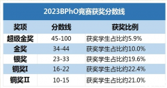 物理競賽BPHO培訓班線下線上課程！