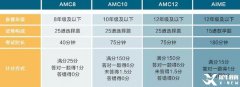 AMC競賽是什么？適合學(xué)生及獎項設(shè)置詳情介紹！