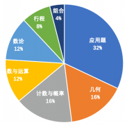 AMC8競(jìng)賽什么時(shí)候考？小升初認(rèn)可度高嗎？