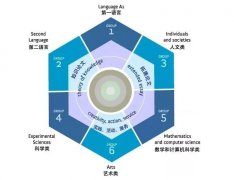 IB/A-Level/AP該怎么選？