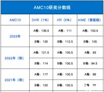 2024 AMC10數(shù)學(xué)競賽考試時(shí)間！附備考規(guī)劃及培訓(xùn)課程！