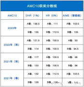 AMC10競賽難度如何?不同年級如何備考AMC10?