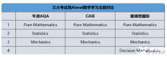 A-Level數(shù)學(xué)備考重難點(diǎn)！A-Level數(shù)學(xué)有哪些優(yōu)勢(shì)？