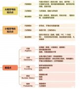 AMC10競賽每年必考哪些內容？AMC10競賽全介紹