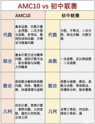 AMC10難度大嗎？AMC10和國內初聯(lián)難度對比！