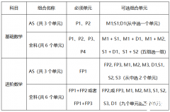 A-Level 課程分數(shù)如何換算？A-Level輔導課程！