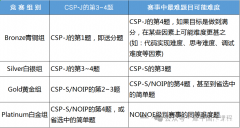 USACO競賽培訓(xùn)輔導(dǎo)課程正在招生中，不同階段課程介紹！