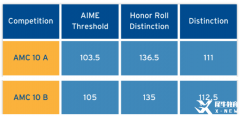 AMC10競賽前5%前1%沖刺輔導課程，基礎/強化/沖刺班