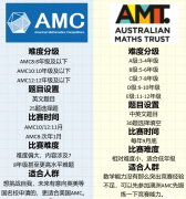 2024年澳洲AMC考試安排及得分策略！