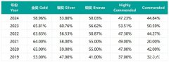 BBO生物競賽一文詳解！考試安排/知識點/含金量/獎項設(shè)置/輔導(dǎo)課程……