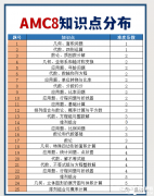 AMC8競賽考試范圍整理！附AMC競賽知識點PDF！