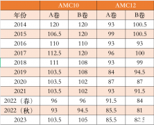 AMC10和AMC12競賽選哪個？犀牛AMC10/12培訓(xùn)課程推薦~