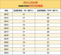 比起奧數(shù)，AMC8更有性?xún)r(jià)比！