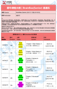 Brainbee腦科學大賽培訓輔導課程推薦，課程大綱介紹！