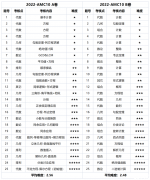 AMC10競賽一年可以考幾次？培訓(xùn)機構(gòu)怎么選？