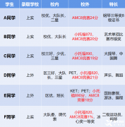 上海AMC8三公培訓(xùn)課程！上海三公對(duì)AMC8要求是什么？