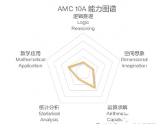 AMC10A卷和B卷的區(qū)別是什么？AMC10培訓(xùn)課程