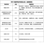 BBO競賽難度怎么樣？獎項設(shè)置及培訓(xùn)輔導(dǎo)課程推薦！