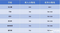 小托?？级嗌俜植庞袃?yōu)勢(shì)？