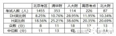 北京小升初有必要考AMC8數(shù)學(xué)競賽嗎？