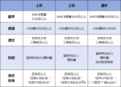 上海三公AMC8有什么用？上海三公培訓(xùn)課程！