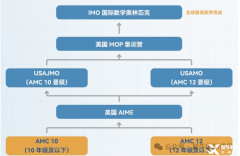 AMC10考試可以重考嗎？上海AMC10培訓(xùn)課程推薦！