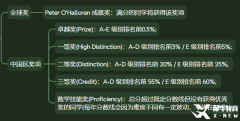 2024年澳洲AMC獲獎分數線是多少？