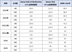 上海AMC12培訓(xùn)課程介紹，小班及一對(duì)一課程安排~