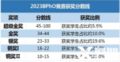 不同體系如何備考BPHO競賽？BPHO競賽輔導(dǎo)班哪里有？