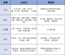 AMC8數(shù)學競賽難度分析，相當于國內(nèi)數(shù)學什么水平？