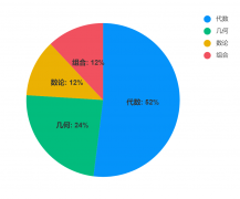 amc8競賽考什么？amc8適合幾年級學？