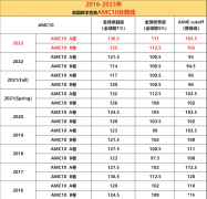 聽勸！拿下AMC10前1% ，AMC10培訓(xùn)課程詳細(xì)介紹！