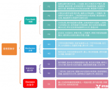 一文詳解ALevel數(shù)學(xué)考察內(nèi)容/備考方案！