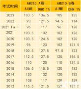 2023AMC10分?jǐn)?shù)線分析！AMC10不同分?jǐn)?shù)線獎(jiǎng)項(xiàng)有哪些含金量？