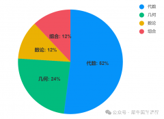 AMC8適合幾年級學(xué)？3-8年級學(xué)AMC8該如何規(guī)劃？