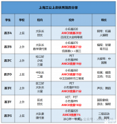 備考上海三公AMC8要考多少分才有用呢？