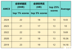 2024年AMC8分數(shù)線是多少？2025年AMC8競賽難度預測！