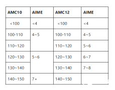 AMC10/12考多少適合參加AIME競賽？AIME考前沖刺班介紹！