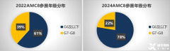 五年級(jí)適合學(xué)習(xí)AMC8嗎？幾年級(jí)學(xué)比較好？