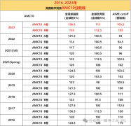 AMC10考試結(jié)束后多久出分，怎么查分？