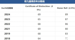 加拿大歐幾里得數(shù)學(xué)競賽全攻略！