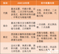 AMC10競賽相當(dāng)于國內(nèi)什么水平？AMC10競賽適合幾年級學(xué)？