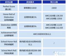 AMC10競賽考什么？AMC10競賽培訓班哪里有？