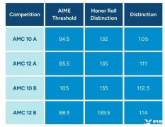 AMC10競賽含金量高嗎？AMC10競賽培訓班哪里有？