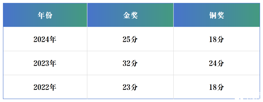 2025 USABO沖獎(jiǎng)指南：分?jǐn)?shù)線、獎(jiǎng)項(xiàng)全解析，考試時(shí)間軸一覽